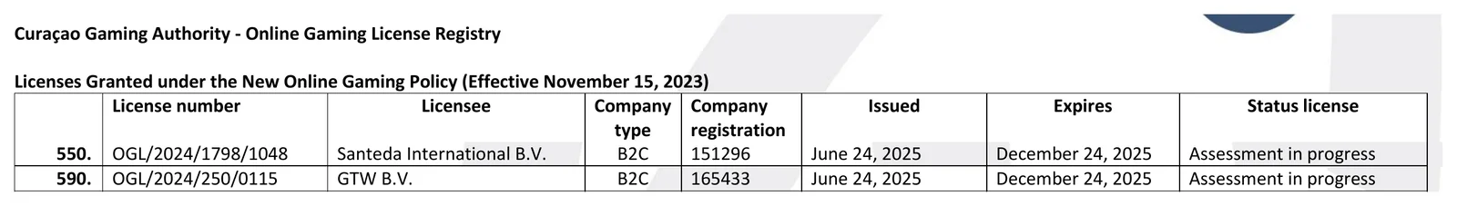 Curaçao Gaming Authority licence registry rows for Santeda International B.V. and GTW B.V.